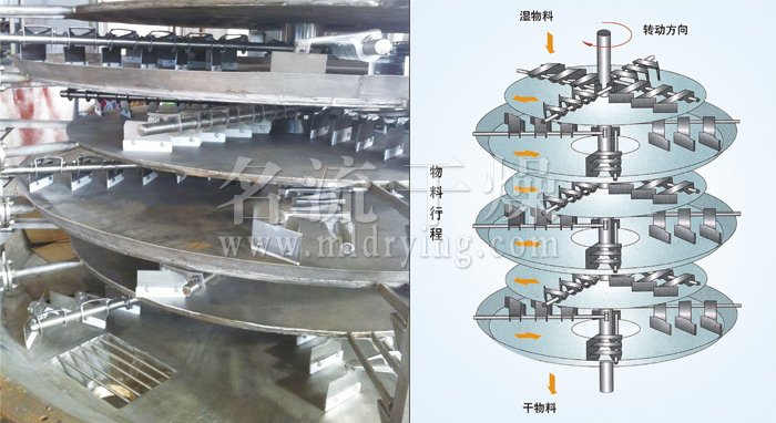 盤式連續（xù）幹燥機